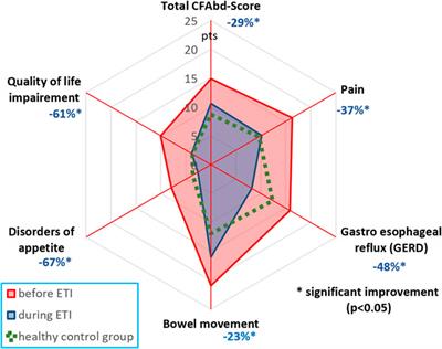 Corrigendum: Elexacaftor-Tezacaftor-Ivacaftor treatment reduces abdominal symptoms in cystic fibrosis-early results obtained with the CF-specific CFAbd-Score